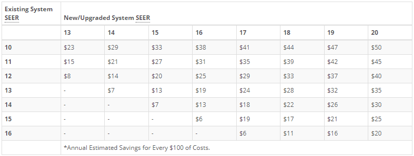 Graph of Central Air Conditioners Existing vs. New SEER