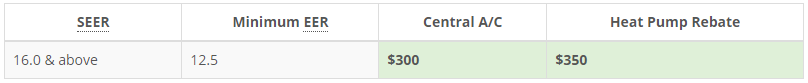 PEC Residential Central AC & Heat Pump Rebate Levels