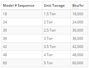 Graph of Central Air Conditioners Size, Unit Tonage & BTUs