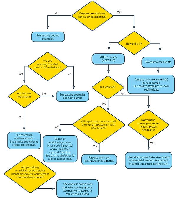 Graph to Help You Determine What Type of Cooling System You Need