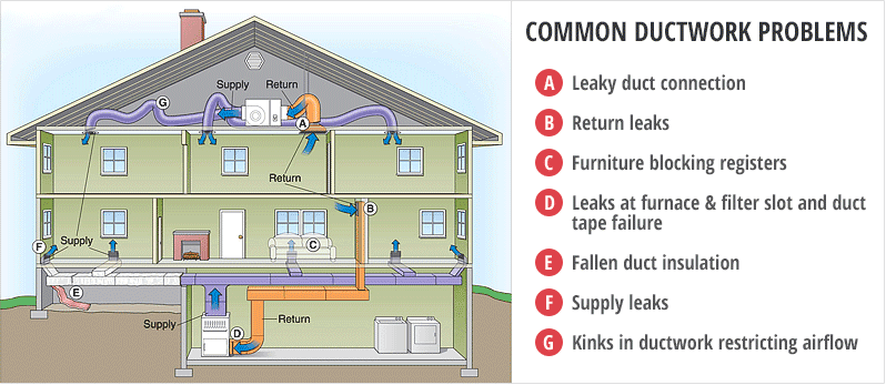 Infographic of Ductwork in House & Common Ductwork Problems