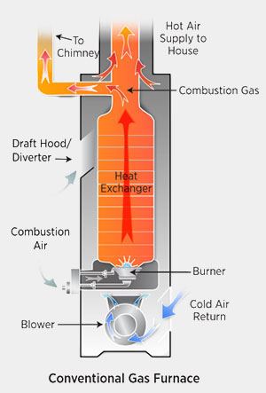 Infographic of How a Conventional Gas Furnace Works