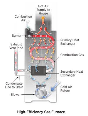 Infographic of How a High-Efficiency Gas Furnace Works