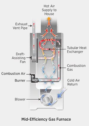 Infographic of How a Mid-Efficiency Gas Furnace Works