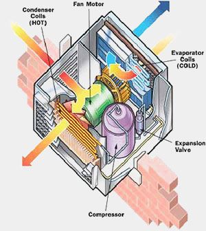 How Room Air Conditioning Works